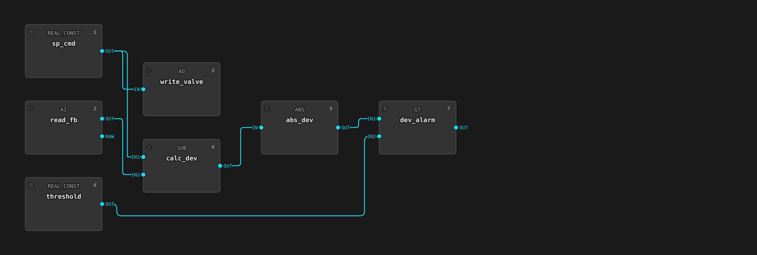 analog-control FBD: REAL_CONST CMD, AO output, AI feedback, SUB/ABS/GT deviation alarm