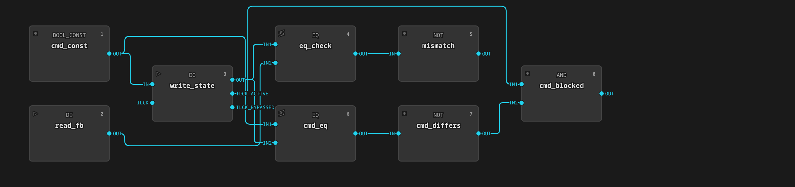 discrete-valve FBD: BOOL_CONST cmd, DI feedback, DO write, EQ check, and a NOT block raising mismatch
