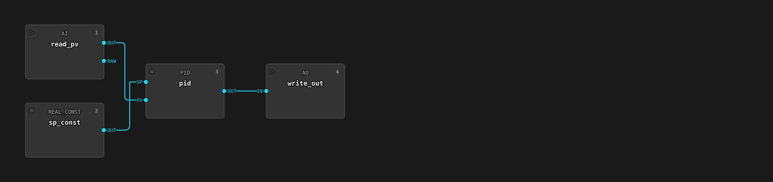 pid-loop FBD: AI process variable, REAL_CONST setpoint, PID controller, AO output
