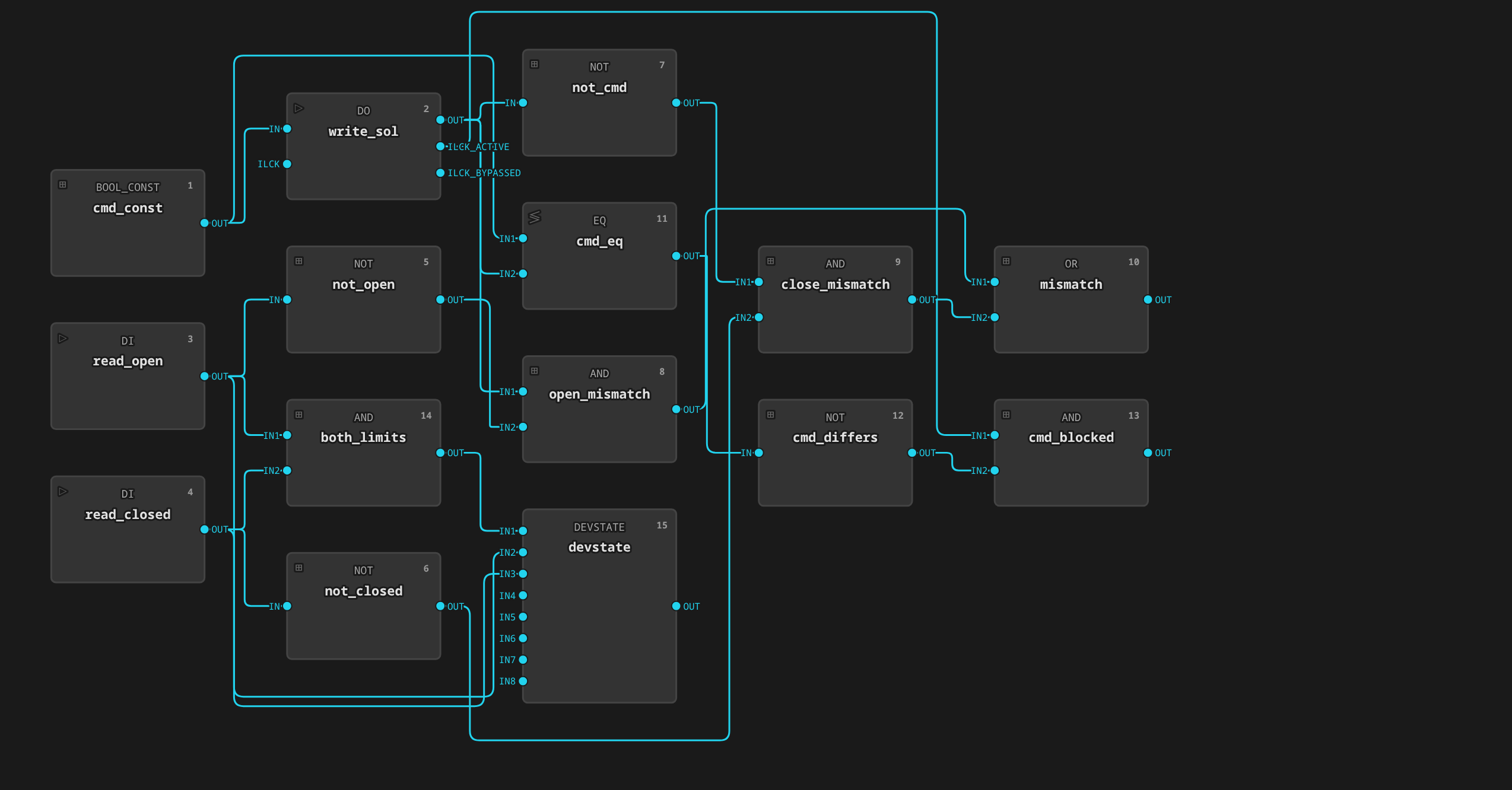 solenoid-valve FBD: BOOL_CONST cmd drives DO solenoid, DI open/closed limit switches compared against cmd via NOT/AND gates into an OR mismatch, and an AND of both switches feeding the DEVSTATE priority encoder that emits the STATE word
