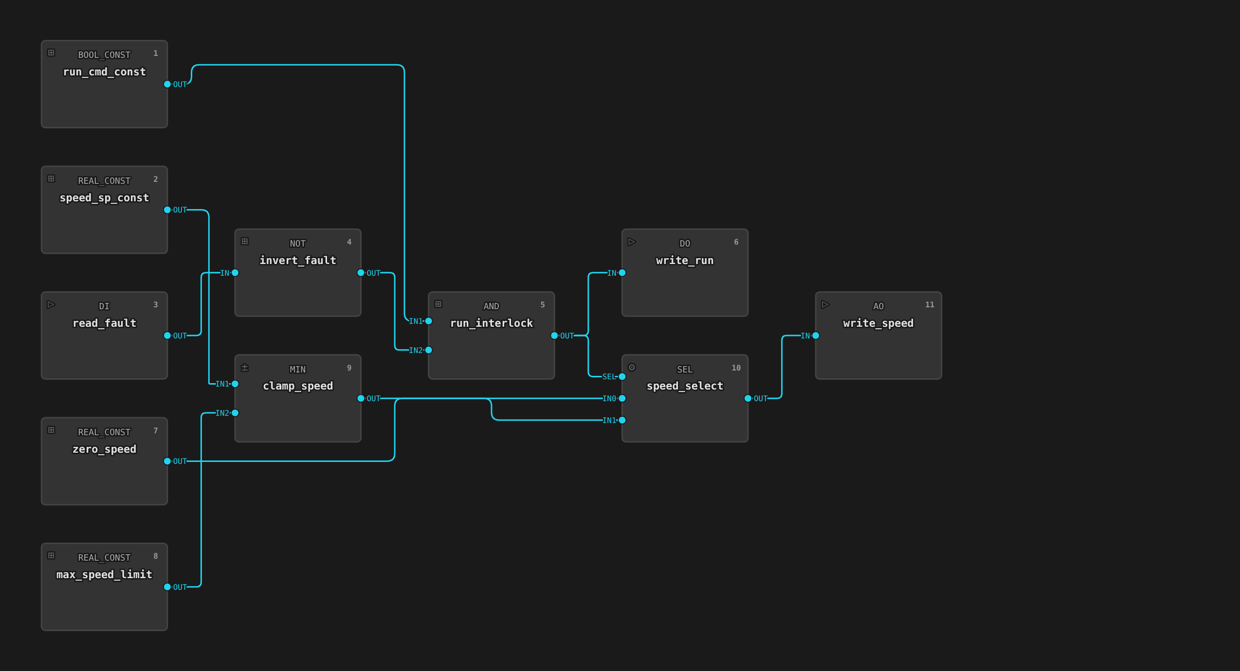 vfd FBD: a BOOL_CONST RUN_CMD and a DI fault feed a NOT/AND run interlock into DO run_out, and a REAL_CONST SPEED_SP + REAL_CONST max clamp into MIN, gated by SEL against zero, into AO speed_out