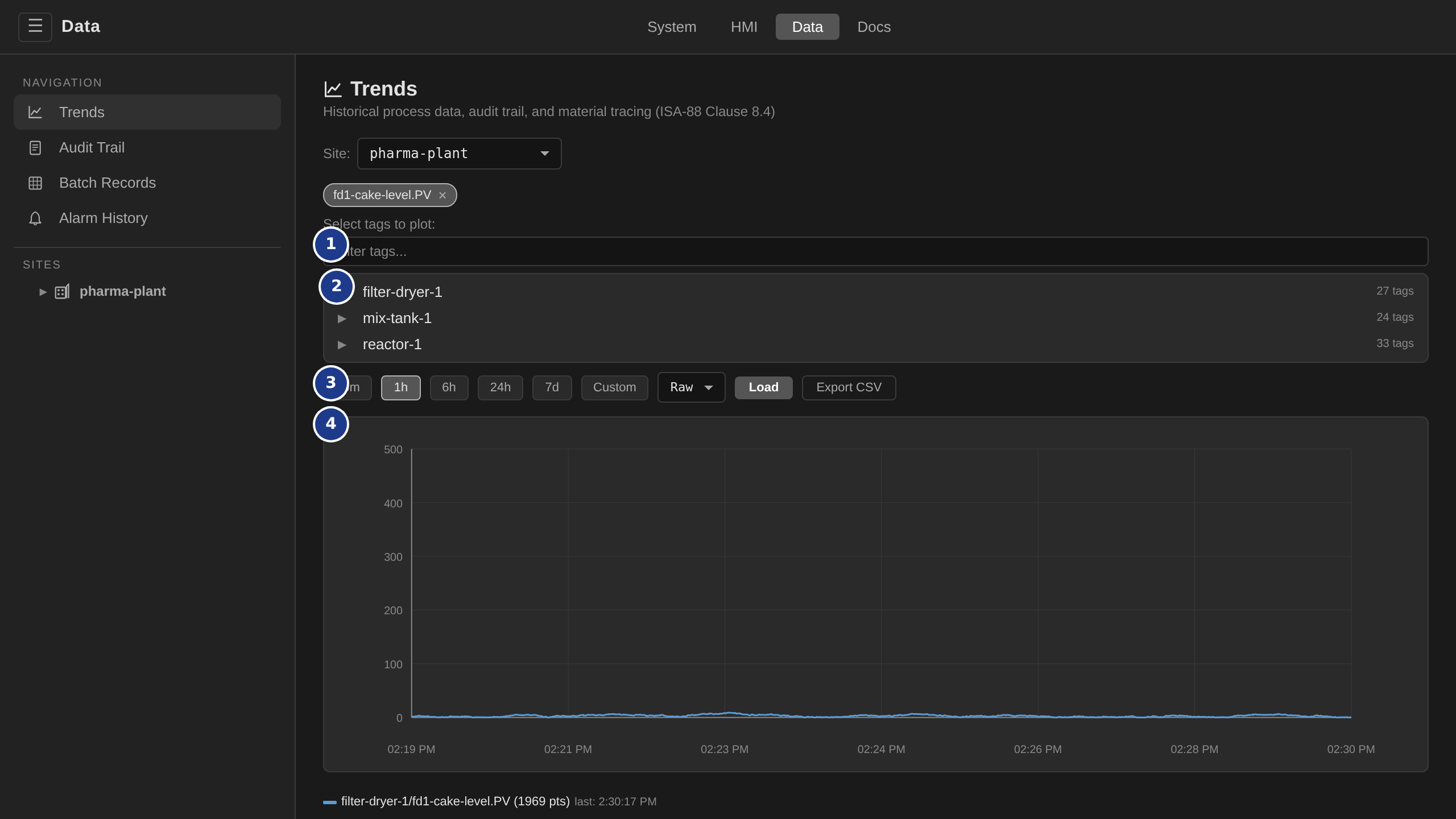 Trends view with numbered callouts on filter, tag tree, time range presets, and chart surface