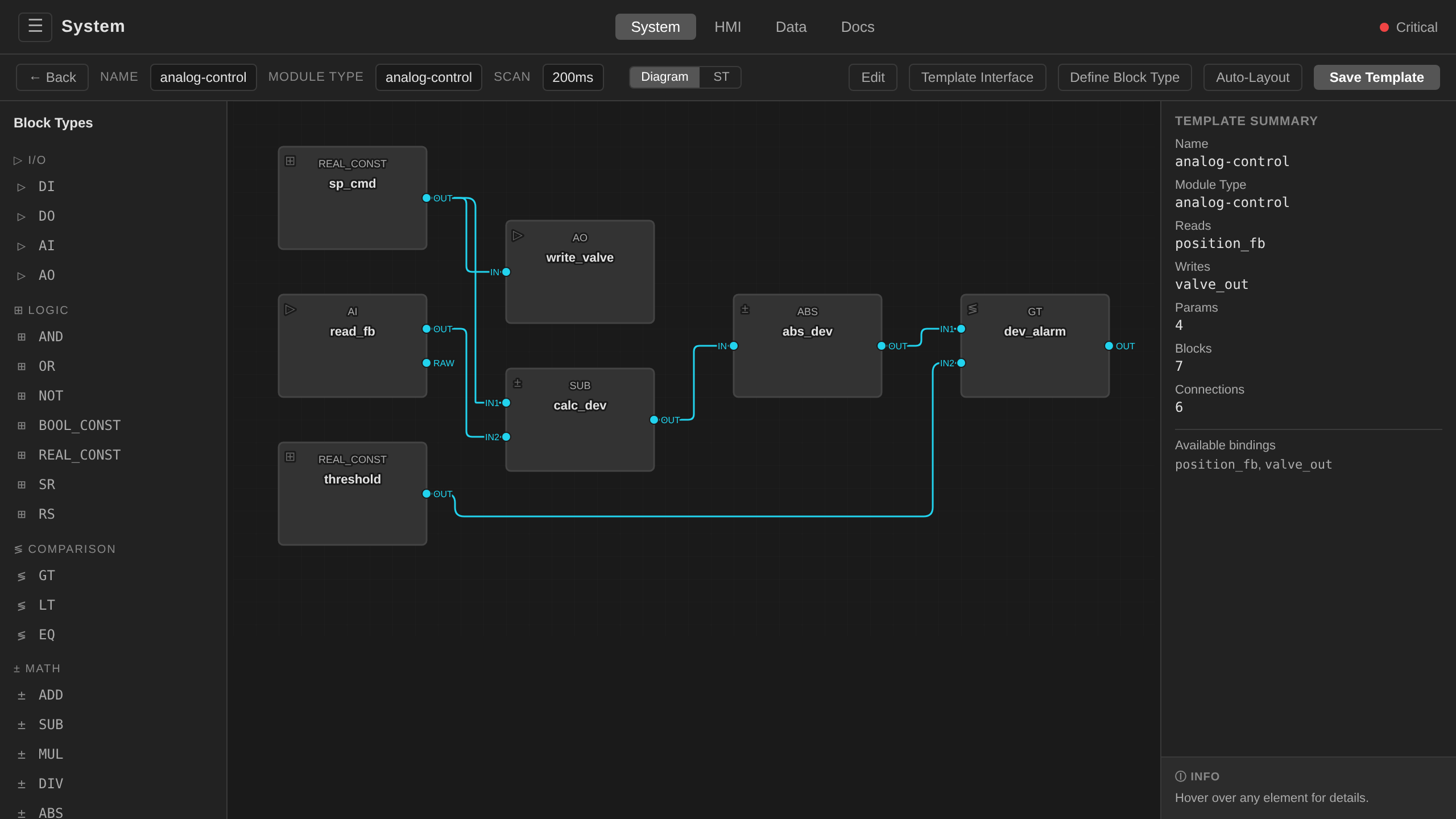 FB Network Editor open on the analog-control template: Block Types palette on the left, canvas in the centre with REAL_CONST / AI / AO / SUB / ABS / GT blocks wired, Template Summary on the right